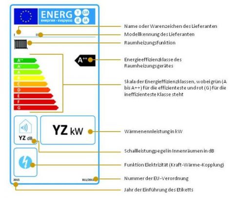 EU Energielabel für Heizungen