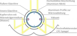 Aufbau CPC-Solarthermie-Kollektor, Solaranlagen, Solarenergie, Heizen mit Solar, Solar Energie, Solarthermie, Kosten Solarthermie, Röhrenkollektor, Vorteile Solarenergie, Sowohl senkrechte als auch diffuse Solarstrahlung wird durch die Spiegel-Geometrie stets in die Röhrenmitte zum Absorber gelenkt. Das Vakuum schützt als Isolierung vor Wärmeverlusten.