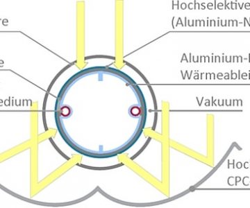 Aufbau CPC-Solarthermie-Kollektor, Solaranlagen, Solarenergie, Heizen mit Solar, Solar Energie, Solarthermie, Kosten Solarthermie, Röhrenkollektor, Vorteile Solarenergie, Sowohl senkrechte als auch diffuse Solarstrahlung wird durch die Spiegel-Geometrie stets in die Röhrenmitte zum Absorber gelenkt. Das Vakuum schützt als Isolierung vor Wärmeverlusten.