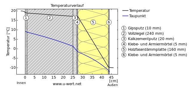 U-Wert Temperaturverlauf an einer Außenwand