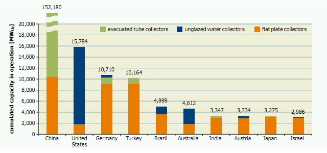 Installierte Leistung (Wasserkollektoren) in den 10 führenden Ländern, Stand Ende 2011