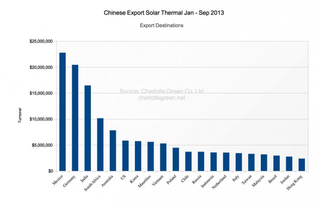 Chinesische Solarthermie Exporte 1-9/2013 nach Ländern (Top 20)