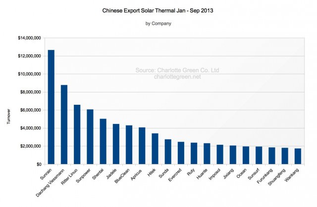 Chinesische Solarthermie Exporte 1-9/2013 nach Firmen (Top 20)