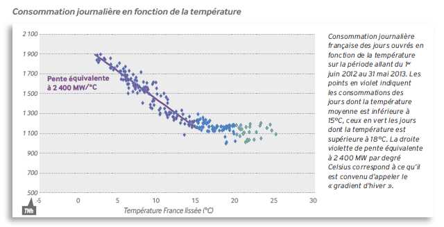 Tägliche Stromnachfrage in Abhängigkeit von der Temperatur (Juni 2012 – Mai 2013), Quelle: RTE
