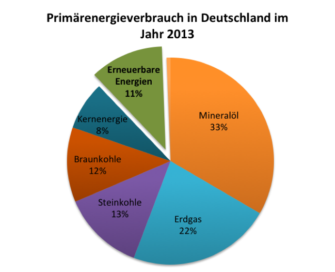 Anteil Erneuerbare Deutschland 2013