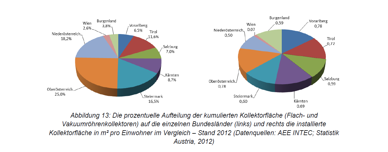 2012 Kumulierte Kollektorfläche Österreich