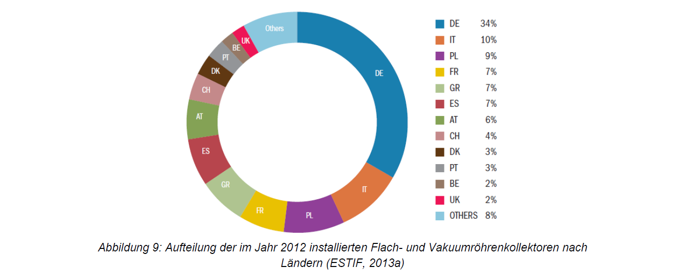 Aufteilung der 2012 installierten Flach- und Vakuumröhrenkollektoren nach Ländern (Estif 2013)