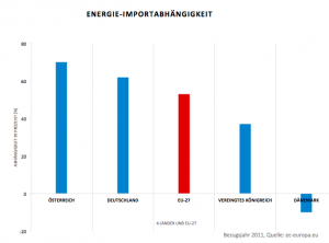 Vergleich der Importabhängigkeit UK, AT, D, DK