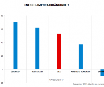 Vergleich der Importabhängigkeit UK, AT, D, DK