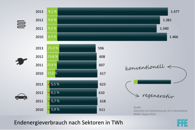 Endenergieverbrauch Deutschland