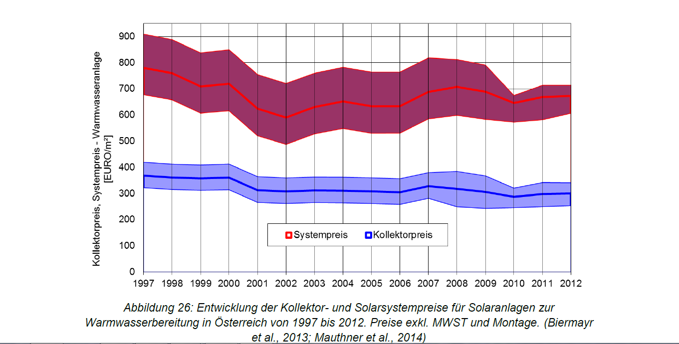 Preise Kollektoren Österreich 1997 bis 2012