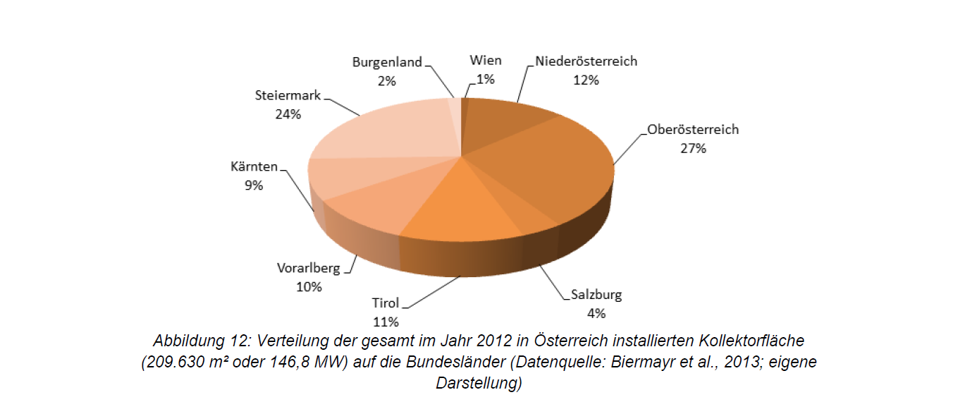 Verteilung 2012 Kollektorfläche Österreich
