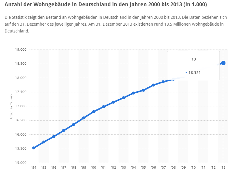 Zahl der Wohngebäude 2013 Deutschland