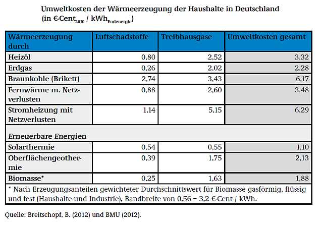 Umweltkosten der Wärmeerzeugung 2010