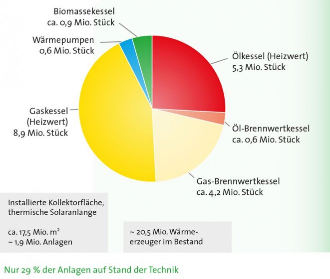 Gesamtbestand zentrale Wärmeerzeuger Deutschland 2013 