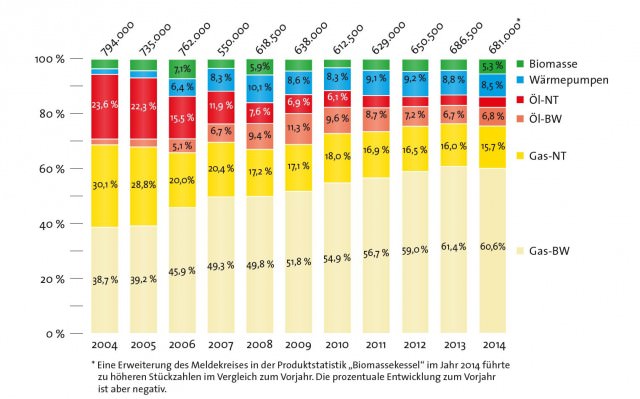 Absatz Wärmeerzeuger Deutschland von 2004 bis 2014