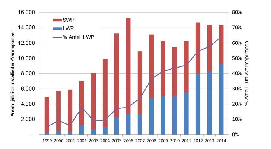 Entwicklung der Anzahl der Wärmepumpeninstallationen in Österreich, 1999 - 2014 (LWP: Luftwärmepumpen; SWP: sonstige Wärmepumpen) Quelle: e7 auf Basis Biermayr 2013