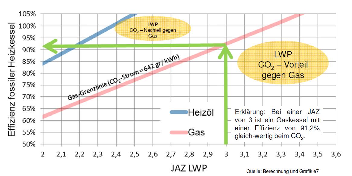 CO2 Vergleich: Luftwärmepumpe (LWP) gegenüber Gas bzw. Heizöl; JAZ = Jahresarbeitszahl Emissionsfaktor: 642 g CO2/kWh Quelle: Berechnung und Grafik e7
