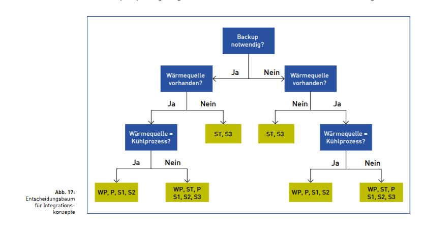 EnPro-Entscheidungsbaum bewertet Potential für solare Prozesswärme des Betriebs.