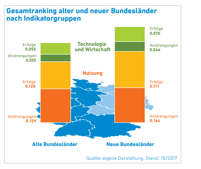 Bundesländervergleich Erneuerbare Energien 2017 Ostdeutschland