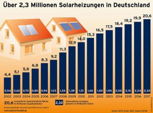 2,32 Solarheizungen Solarthermie-Anlagen in Deutschland 2017
