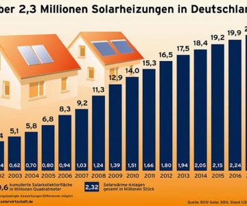2,32 Solarheizungen Solarthermie-Anlagen in Deutschland 2017