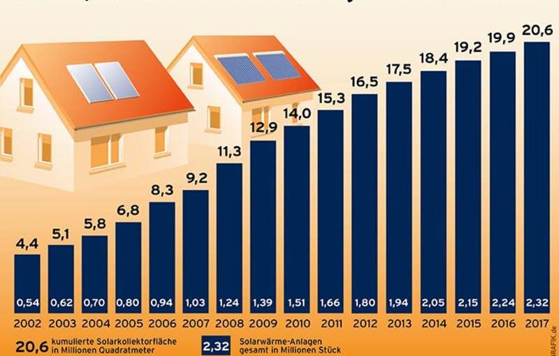 2,32 Solarheizungen Solarthermie-Anlagen in Deutschland 2017