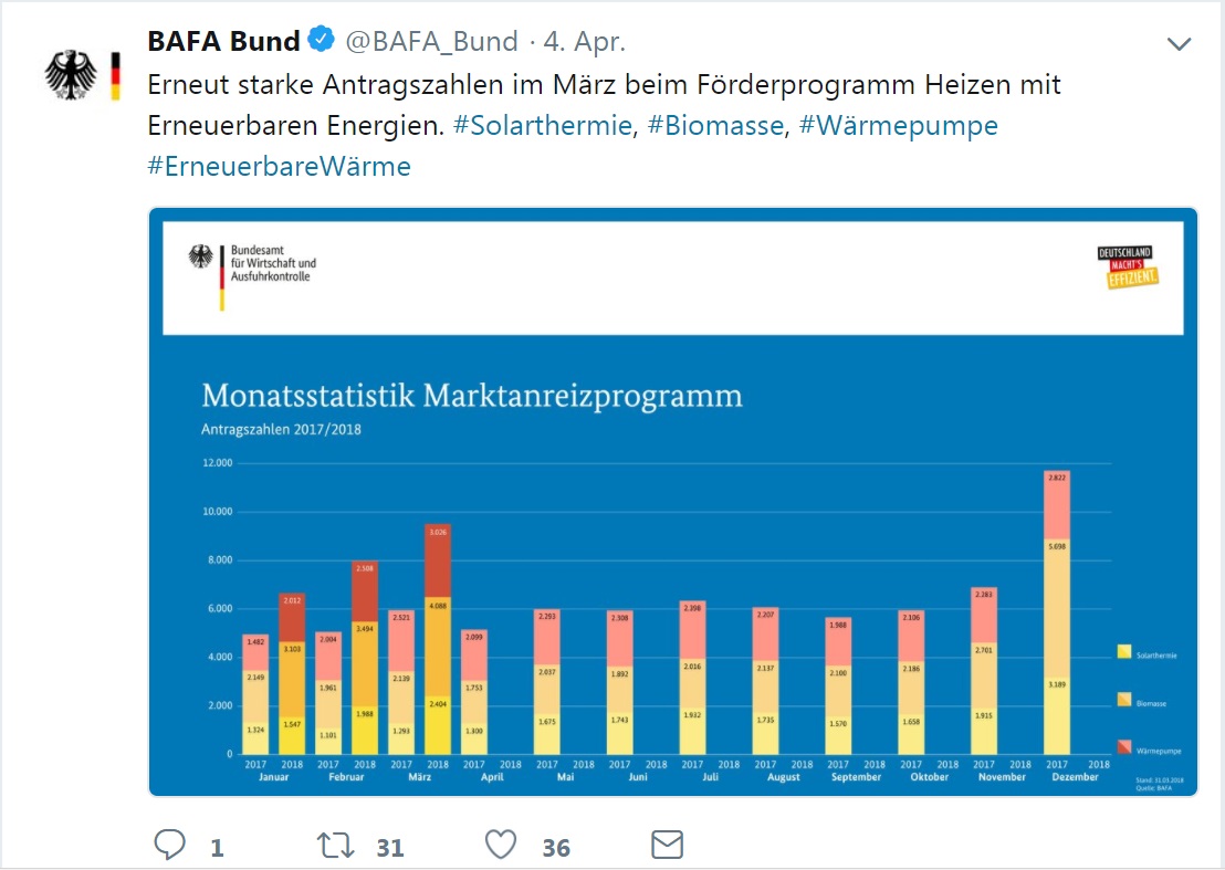 BAFA twittert Monatstatistik MAP Förderantragszahlen Solarthermie März 2018