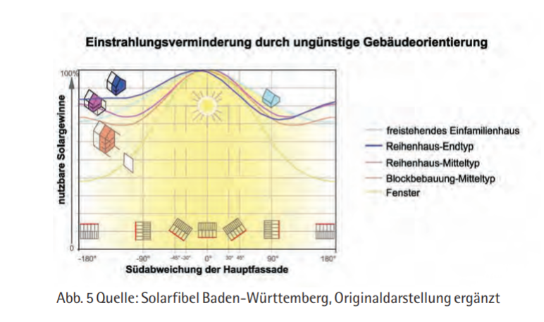Einfluss ungünstiger Gebäudeausrichtung auf Solarertrag