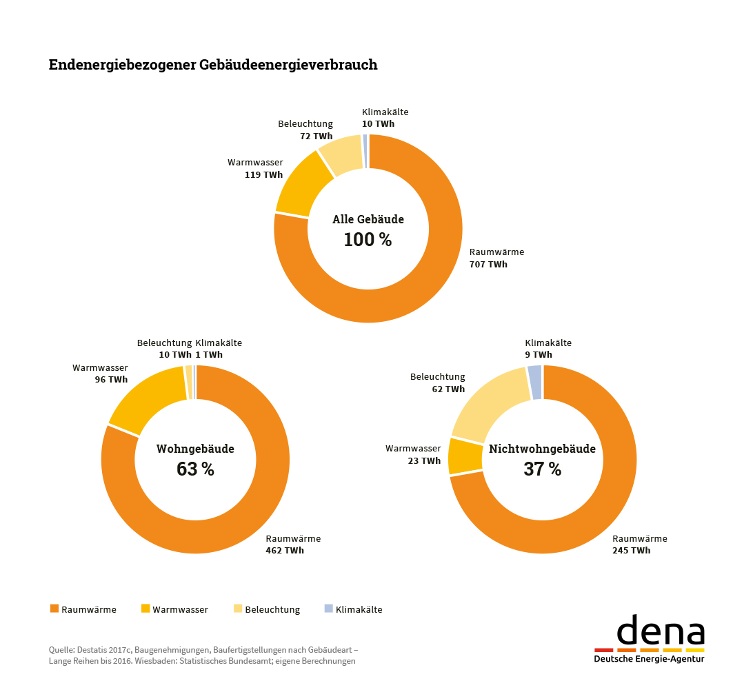 dena-Gebäudereport-2018-Endenergiebezogener-Gebäudeenergieverbrauch