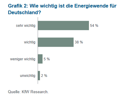 KfW_Energiewendebarometer_Wie_wichtig_ist_die_Energiewende