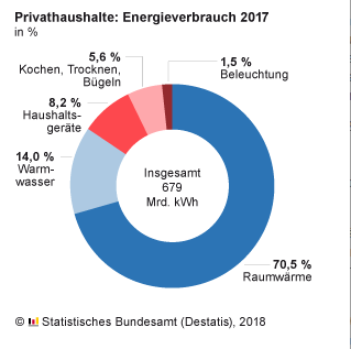 Energieverbrauch Wohnen 2017 deutsche Privathaushalte