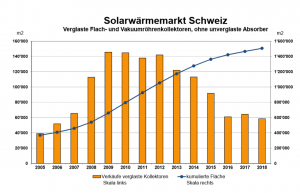 Solarthermie in der Schweiz