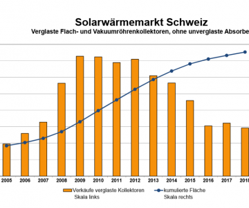 Solarthermie in der Schweiz