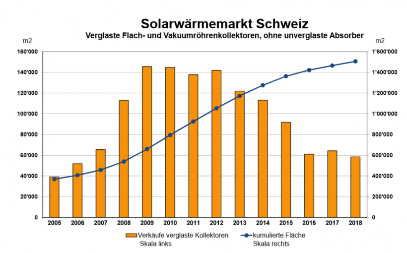 Solarthermie in der Schweiz