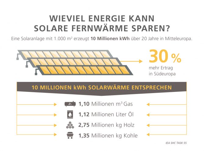 Solare_Fernwärme_Austria_Solar_News_Solarthermie_Österreich