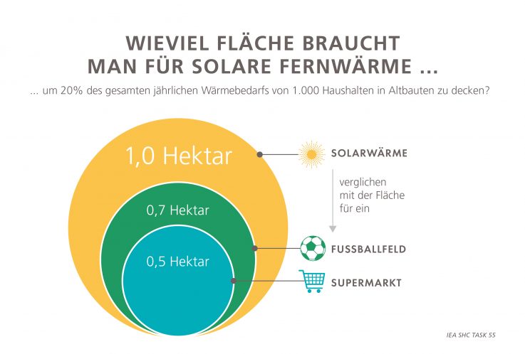 Solare_Fernwärme_Fläche_Austria_Solar_News_Solarthermie_Österreich