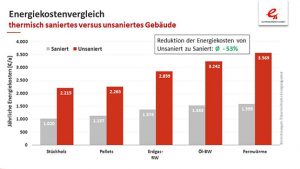 Heizkostenvergleich_Österreich_2019_Energiekostenvergleich_saniert