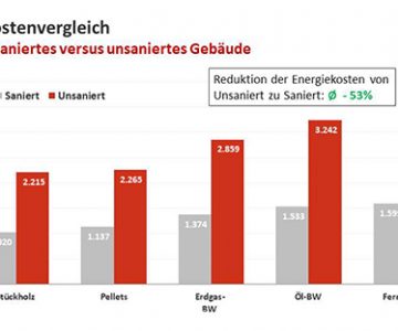 Heizkostenvergleich_Österreich_2019_Energiekostenvergleich_saniert