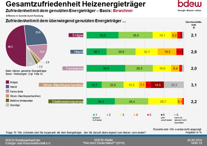 Deutscher Heizungsmarkt 2020_Gesamtzufriedenheit Heizenergieträger