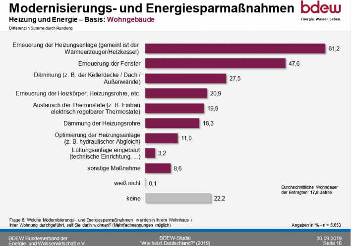 So heizt Deutschland 2020_Maßnahmen zur Steigerung der Energieeffizienz