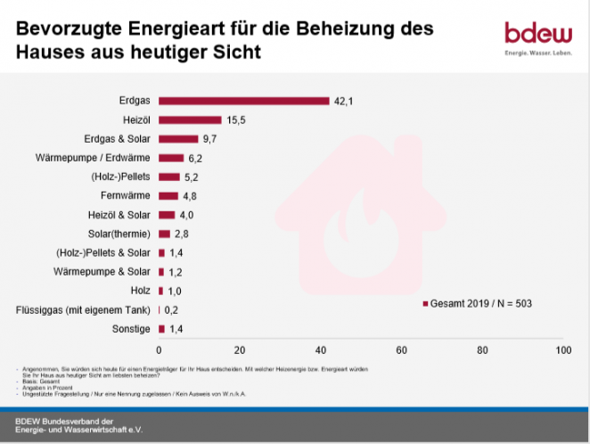 Umfrage_Bevorzugte_Heizenergie_Solarthermie