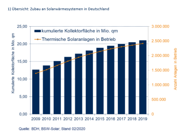 Statistik_Zahlen_und_Fakten_zur_Solarthermie_2020_Deutschland