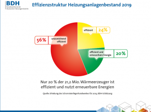 Heizen_Deutschland_2019_Wärmewende_anheizen_Effizienzstruktur_Heizungsanlagenbestand