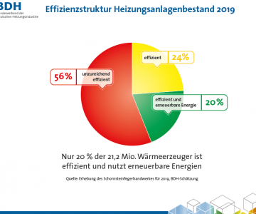 Heizen_Deutschland_2019_Wärmewende_anheizen_Effizienzstruktur_Heizungsanlagenbestand