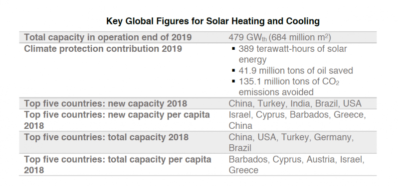 Solarthermie Marktbericht 2019 weltweit_Zahlen