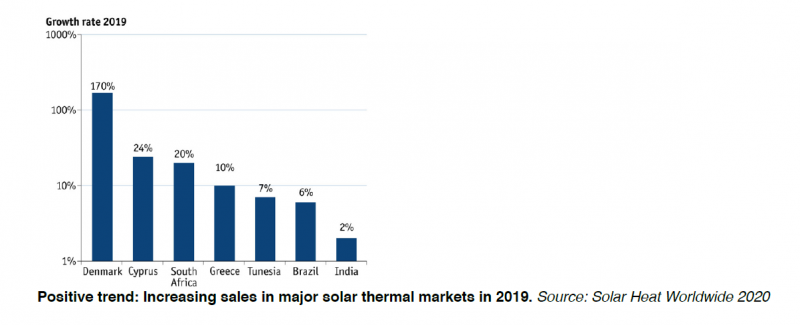 Solarthermie Marktbericht 2019 weltweit_Zuwachsraten