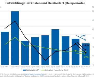 heizkosten-2019-2020