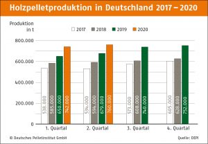 Pelletproduktion-in-Deutschland-nach-Quartalen-DEPI_Produktion_2017-2020_2.Quartal
