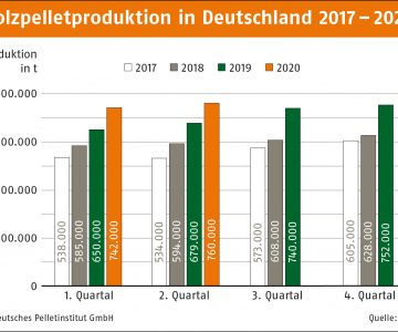 Pelletproduktion-in-Deutschland-nach-Quartalen-DEPI_Produktion_2017-2020_2.Quartal